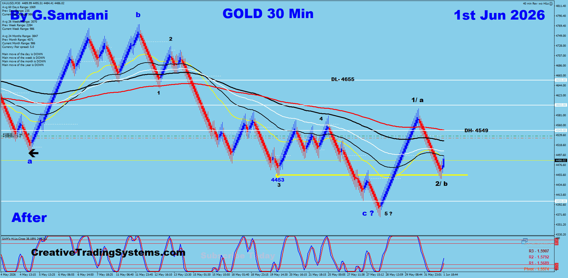 Gold 30 Min After — June 1 2026