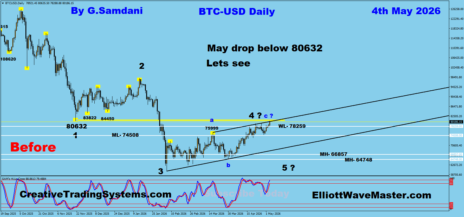 Bitcoin Daily Before — May 4 2026