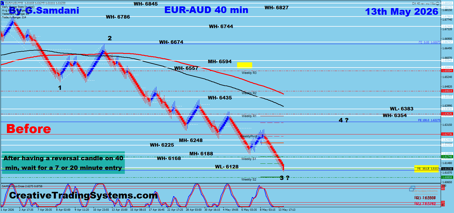 EUR/AUD 40min Before — May 13 2026