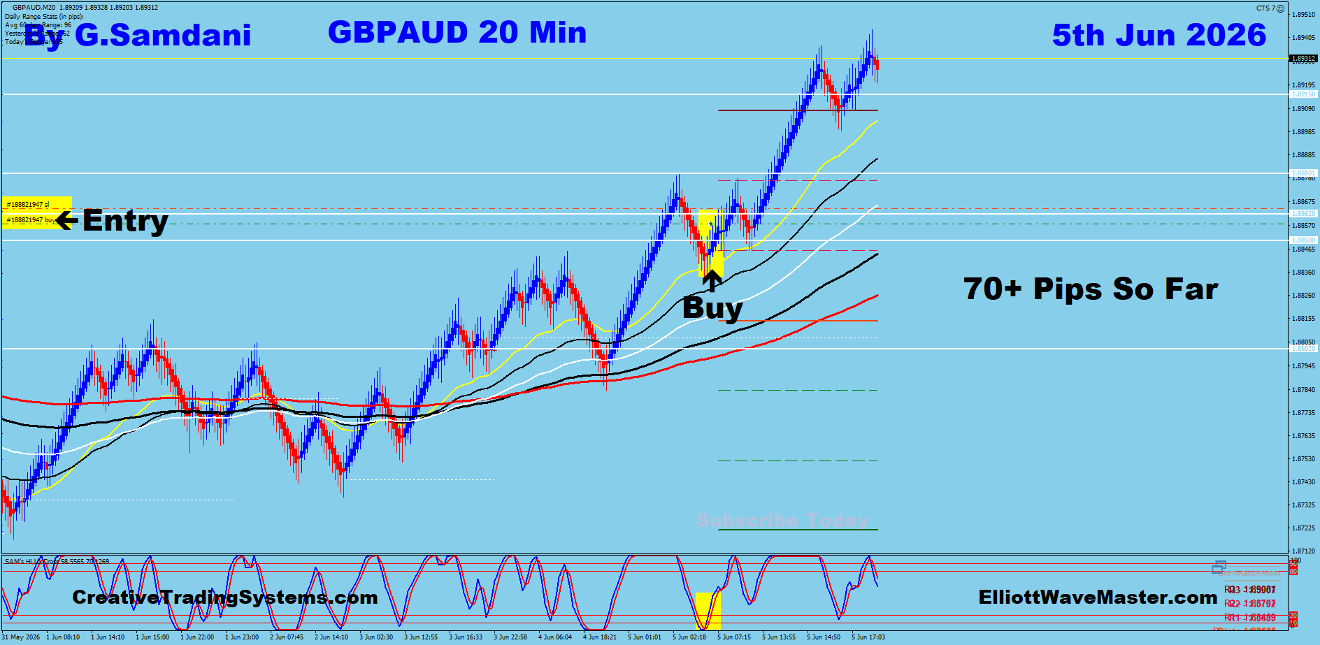 GBP/AUD 20 Min Trade — June 5 2026