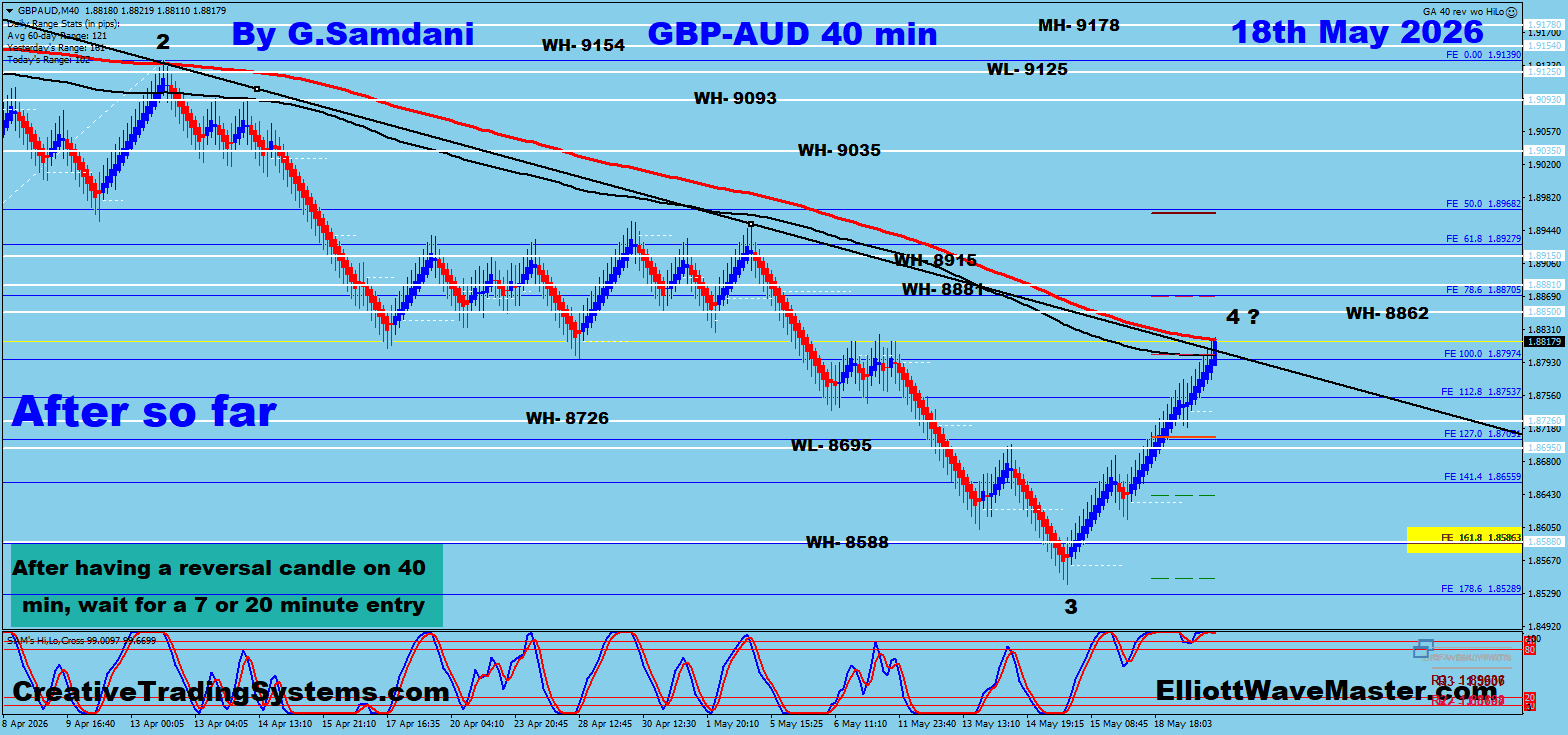 GBP/AUD 40min After — May 18 2026
