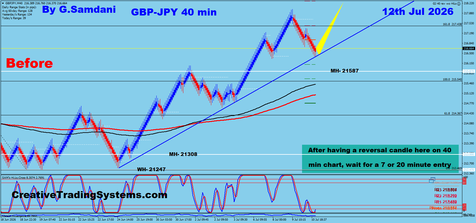 GBP/JPY 40 Min Before — July 12 2026