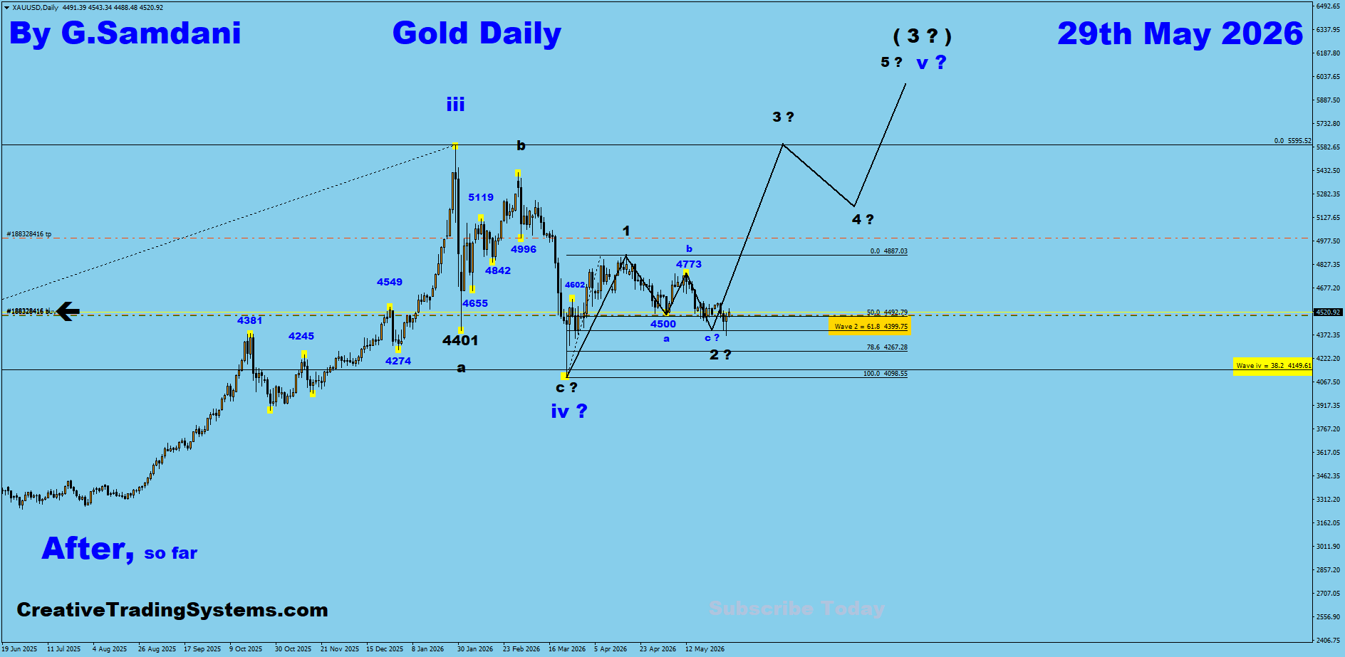Gold Daily After — May 29 2026