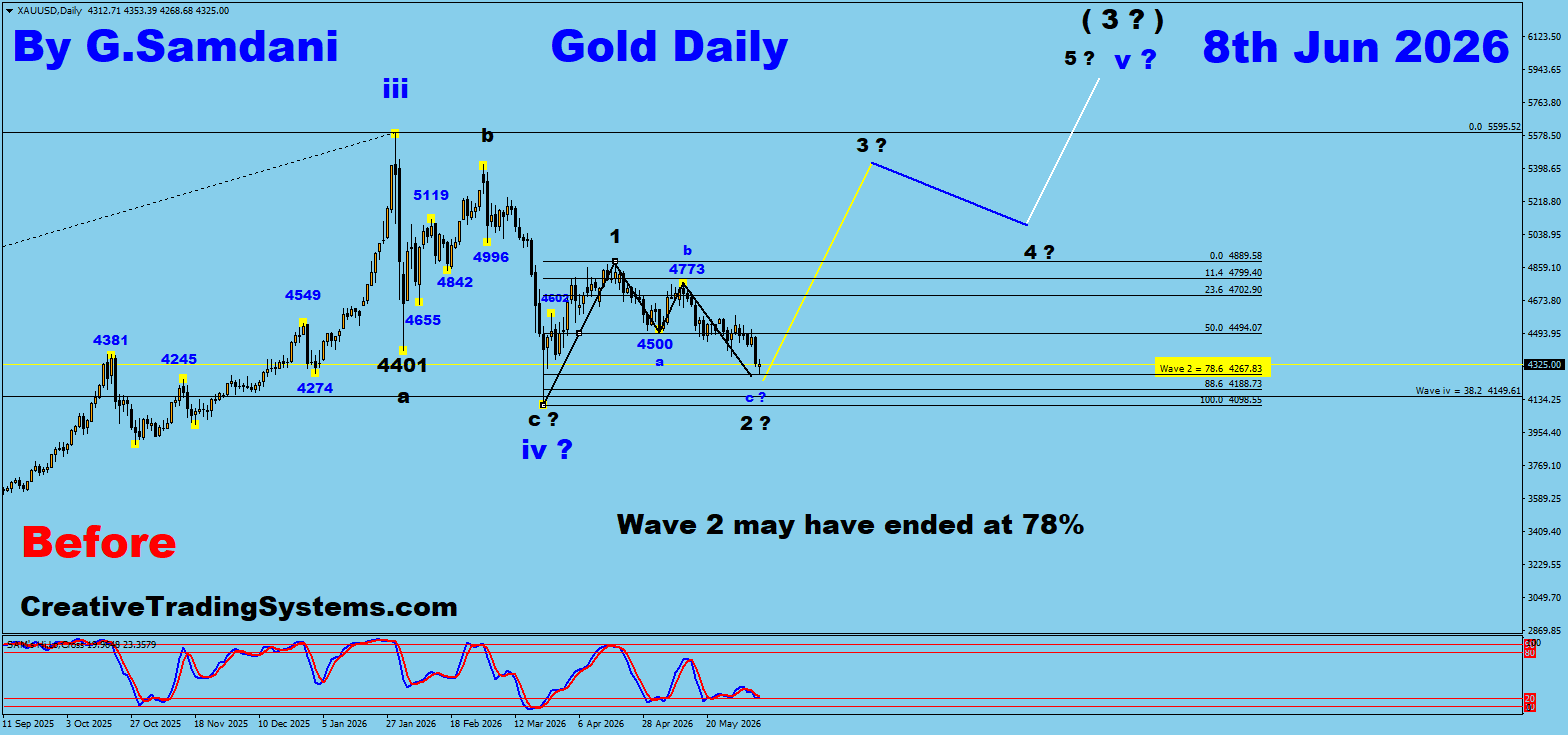Gold Daily After — June 8 2026