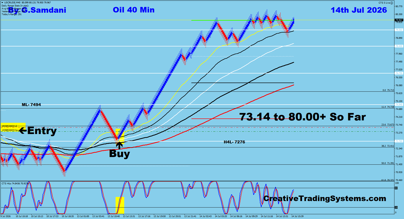 Oil 40 Min Trade — July 14 2026