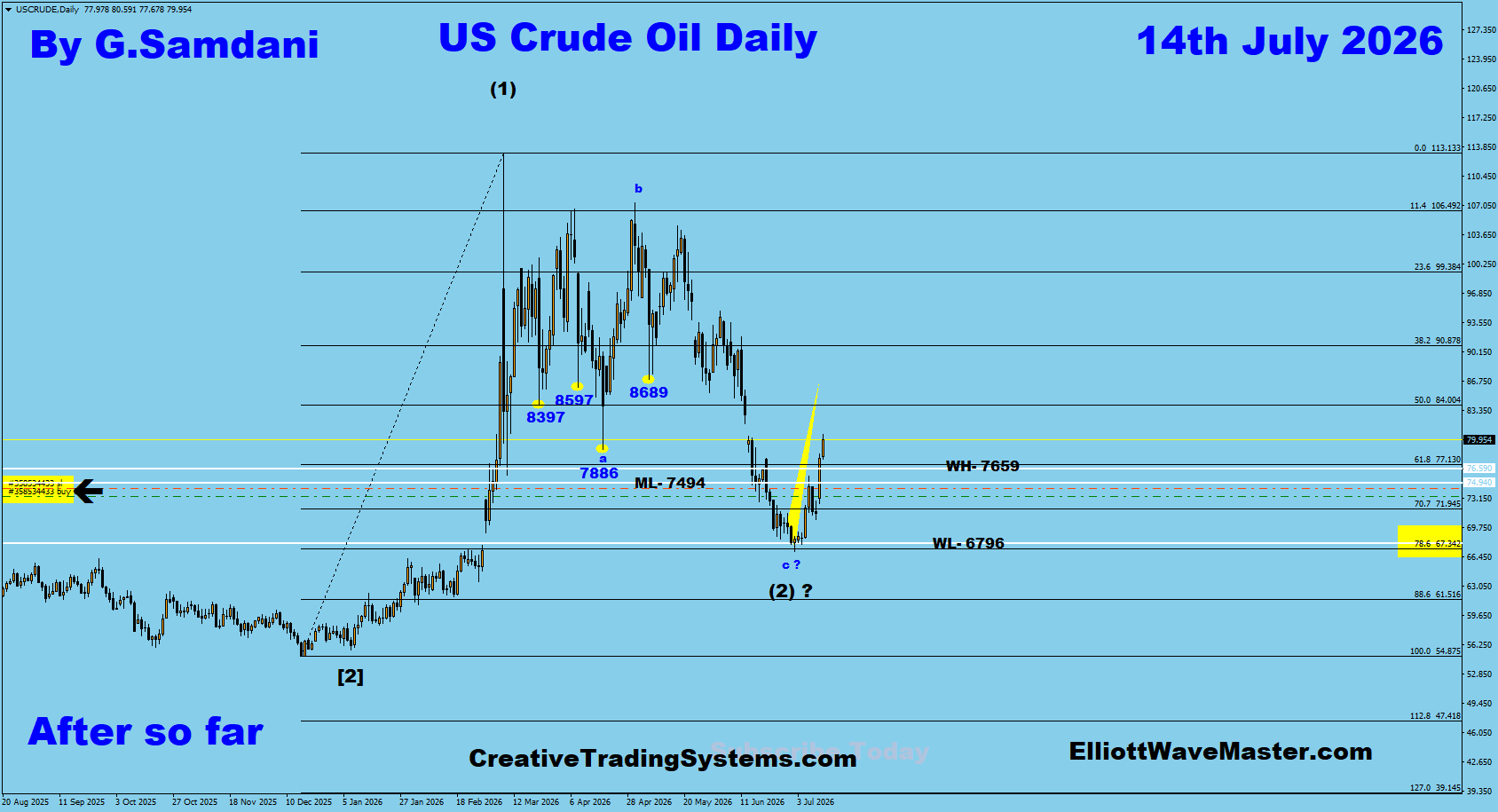 Oil Daily After — July 14 2026
