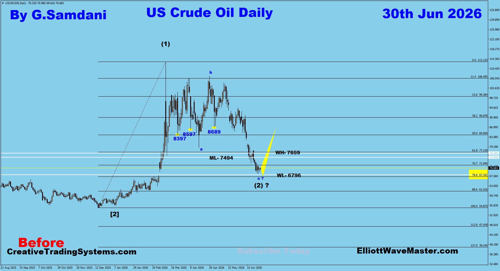 Oil Daily Before — June 30 2026
