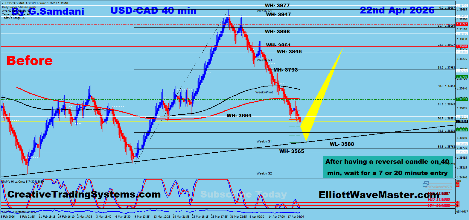 USD/CAD 40 Min Before — April 22 2026