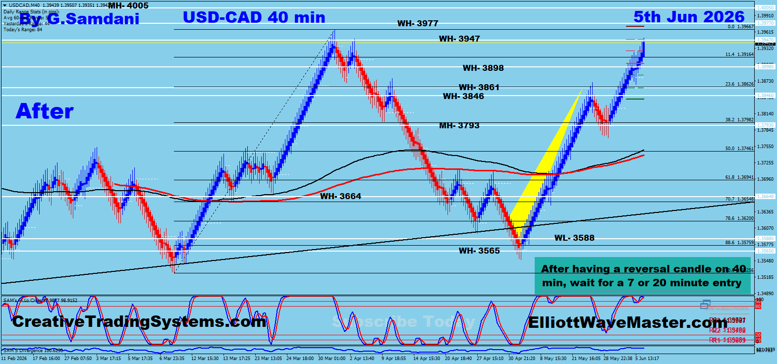 USD/CAD 40 Min After — June 5 2026