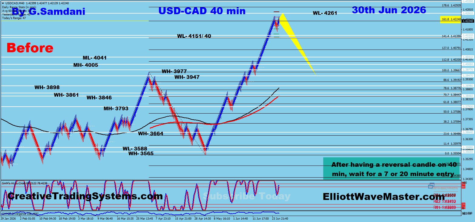 USD/CAD 40 Min Before — June 30 2026