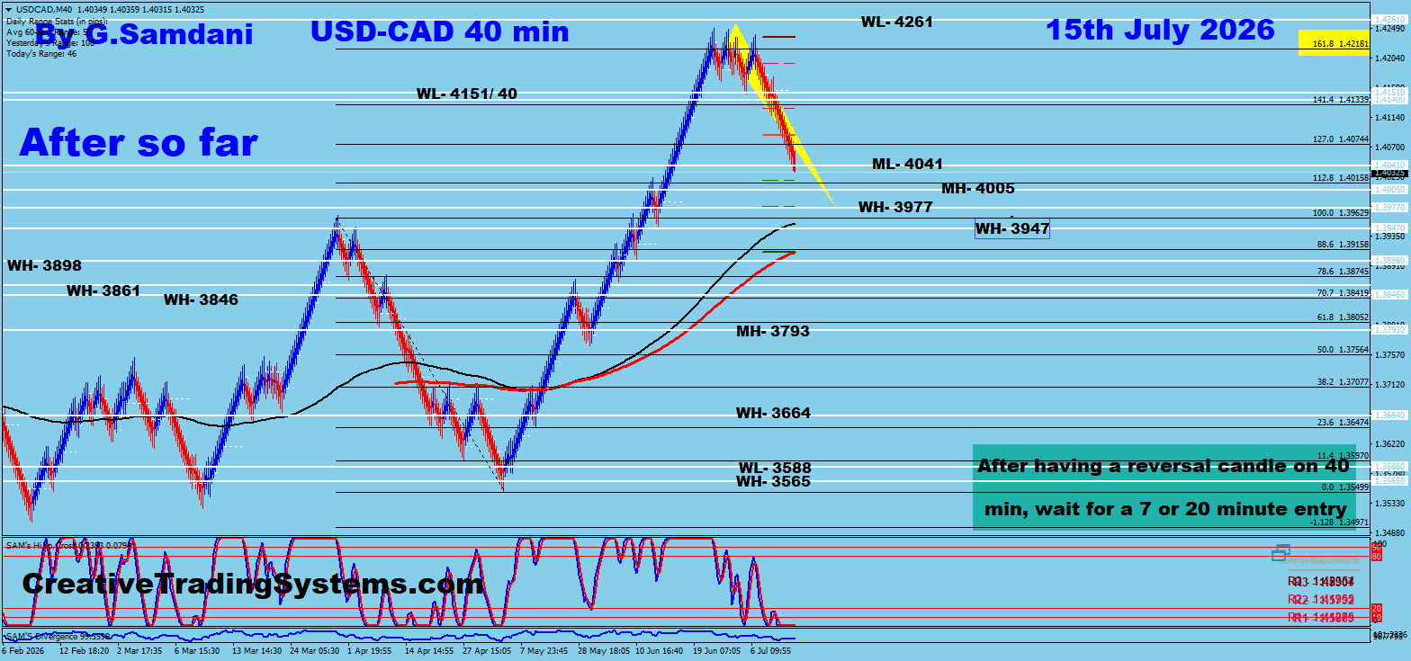 USD/CAD 40 Min After — July 15 2026