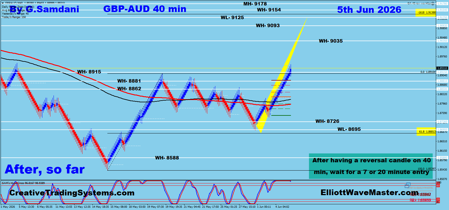 GBP/AUD 40 Min — After June 5 2026