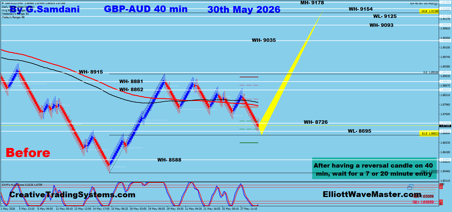 GBP/AUD 40 Min — Before analysis May 30 2026