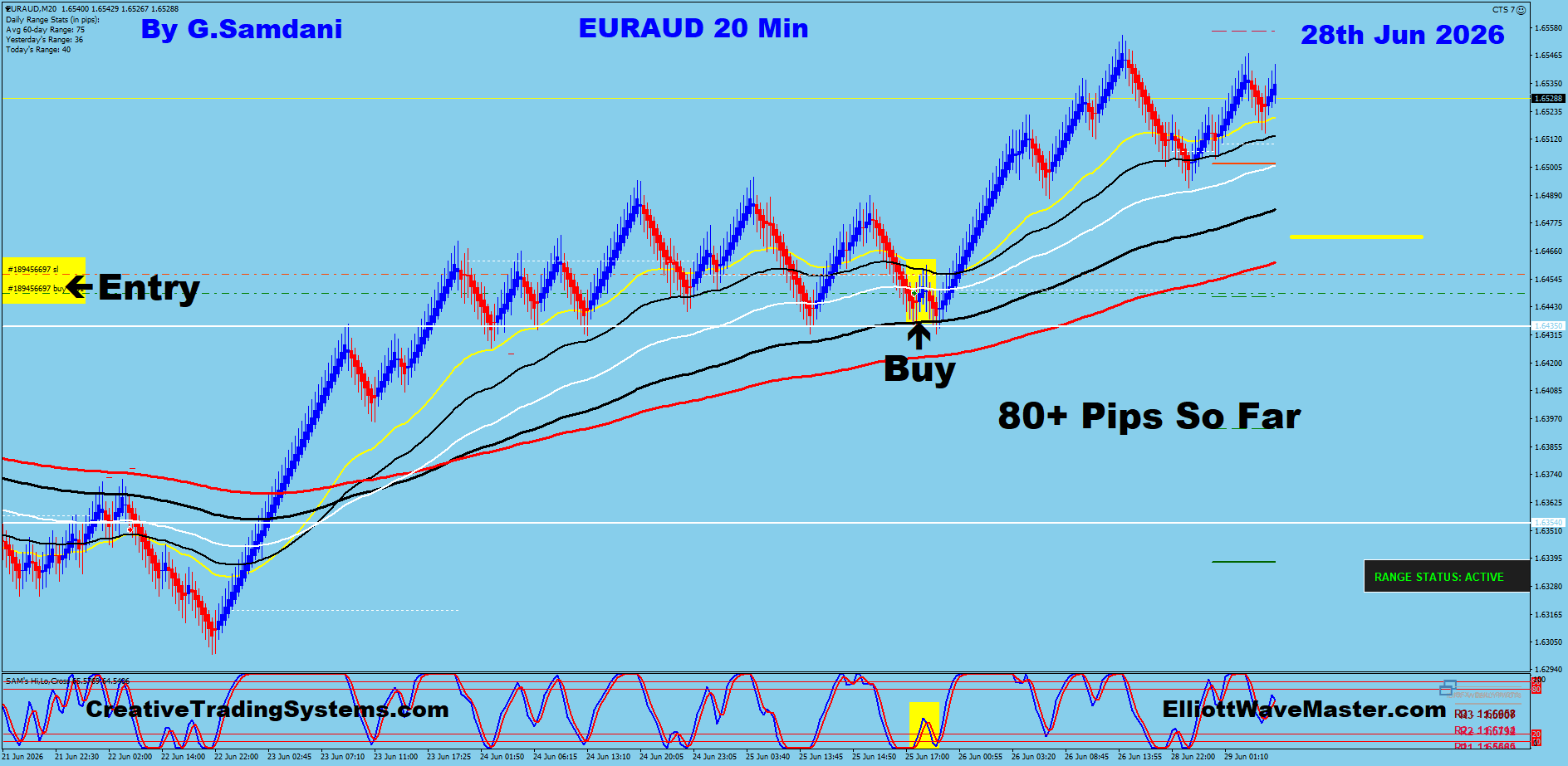 EURAUD 20 Min trade June 28 2026