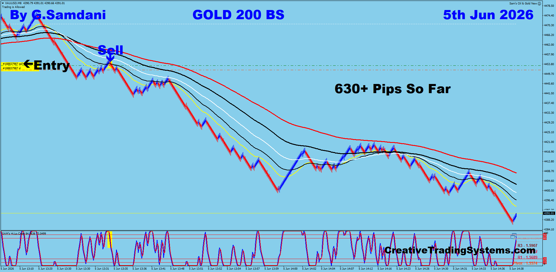 Gold 200 Renko trade June 5 2026