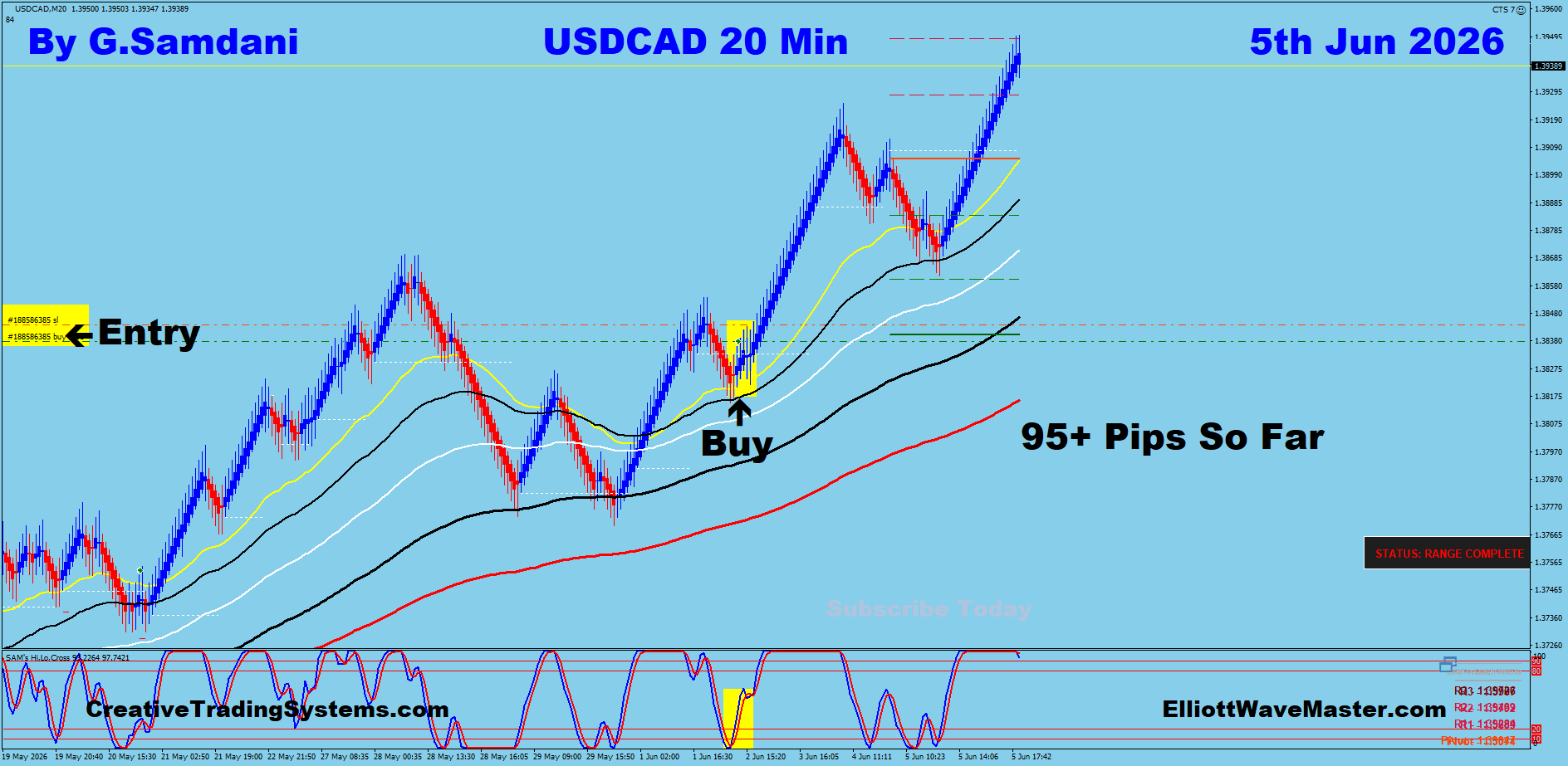 USDCAD 20 Min trade June 5 2026
