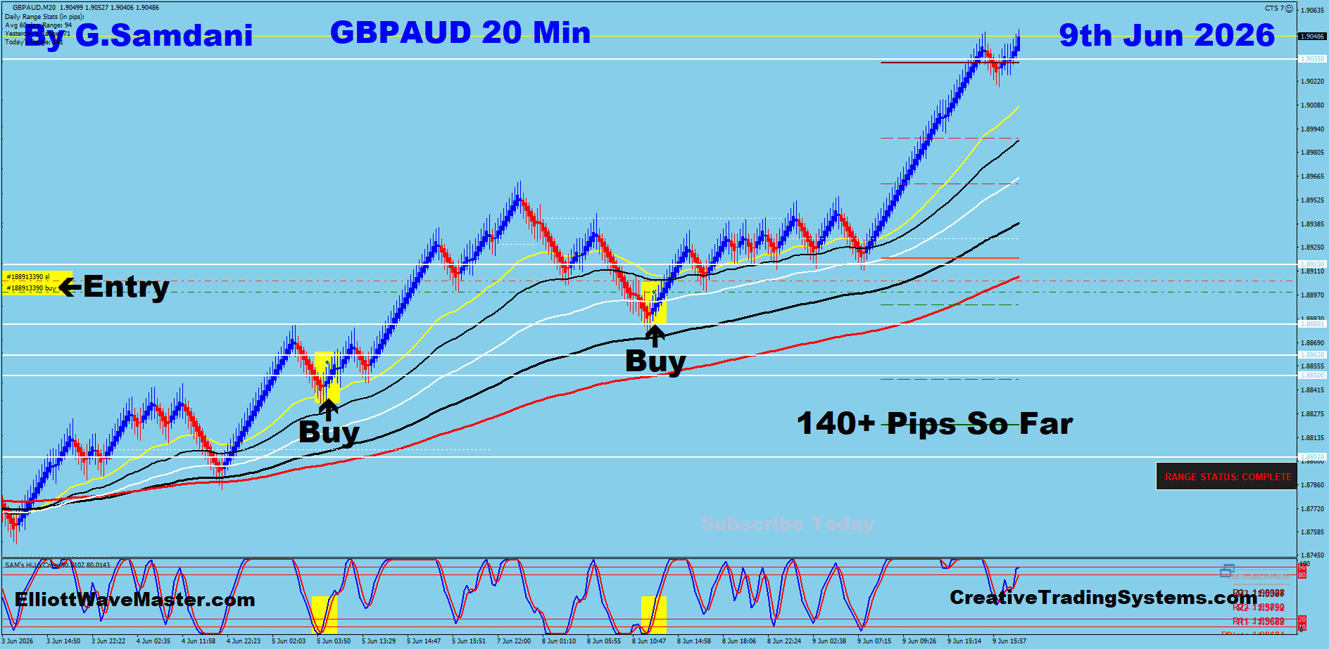 GBPAUD 20 Min trade June 9 2026