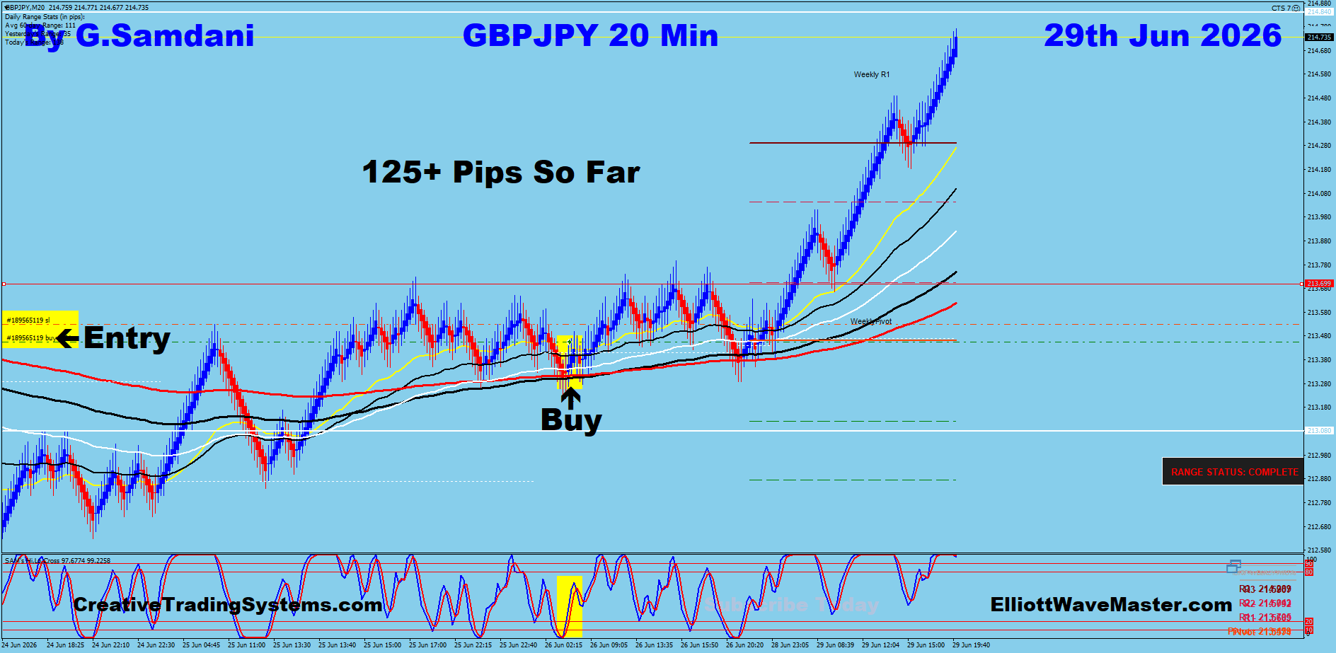 GBPJPY 20 Min trade June 29 2026