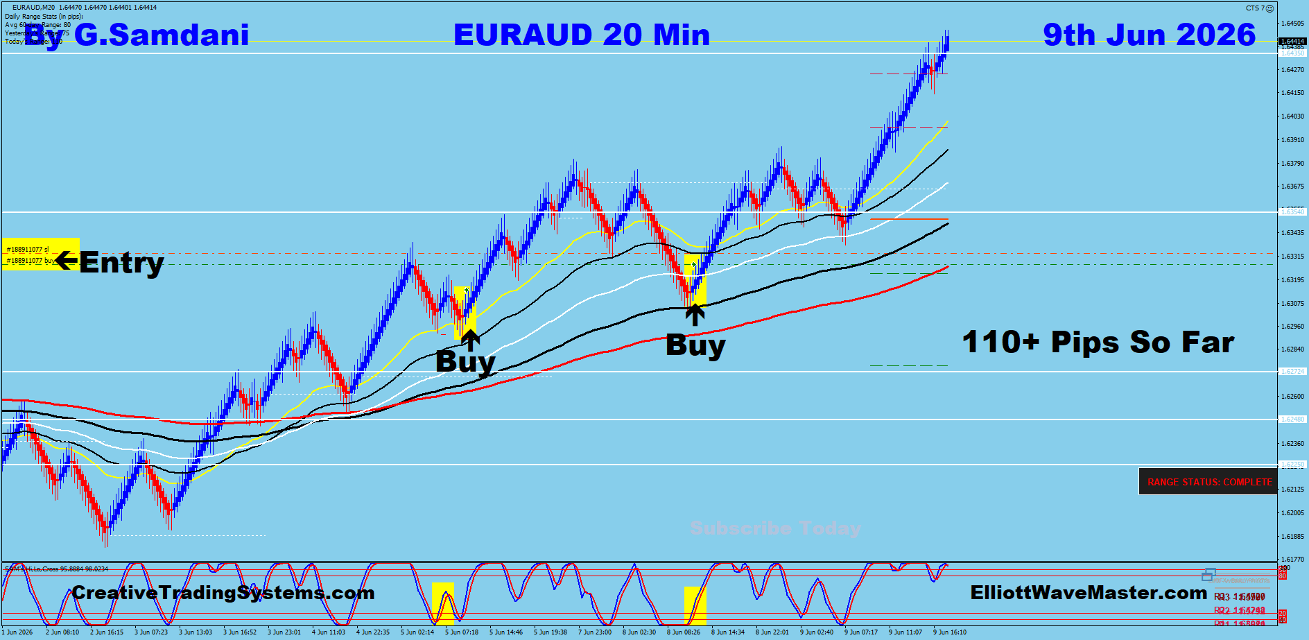 EURAUD 20 Min trade June 9 2026