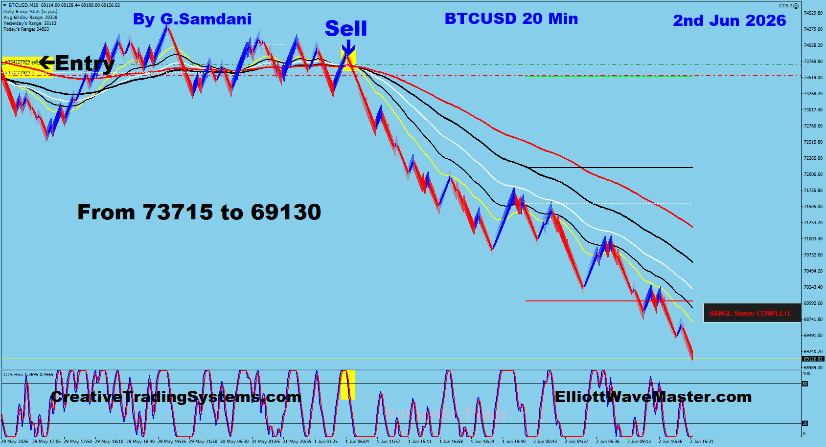 Bitcoin 20 Min trade June 2 2026