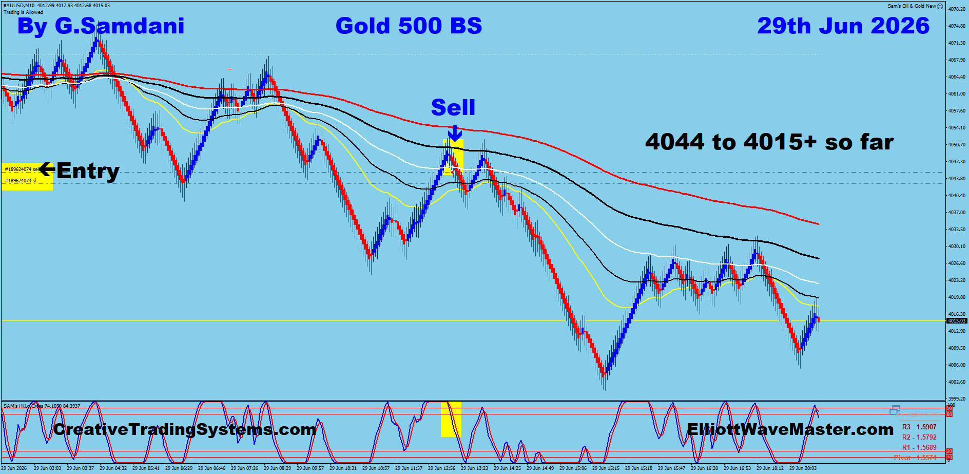 Gold 500 Renko trade June 29 2026