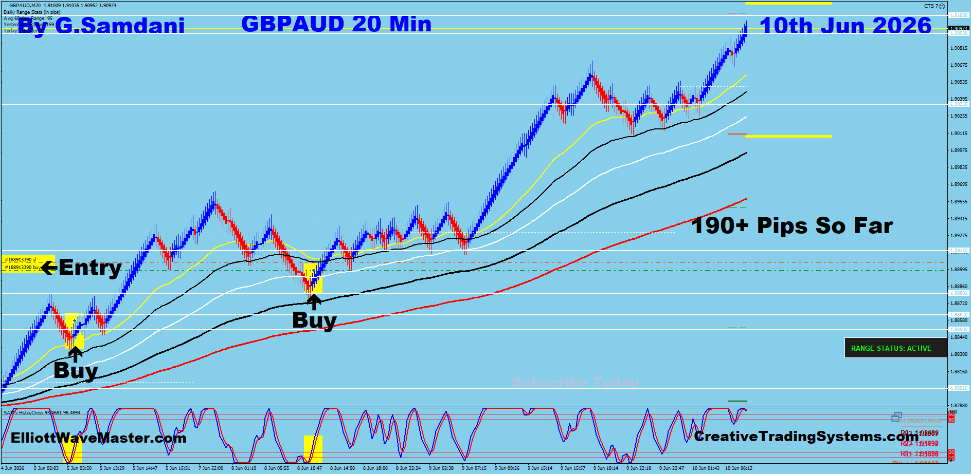 GBPAUD 20 Min trade June 10 2026