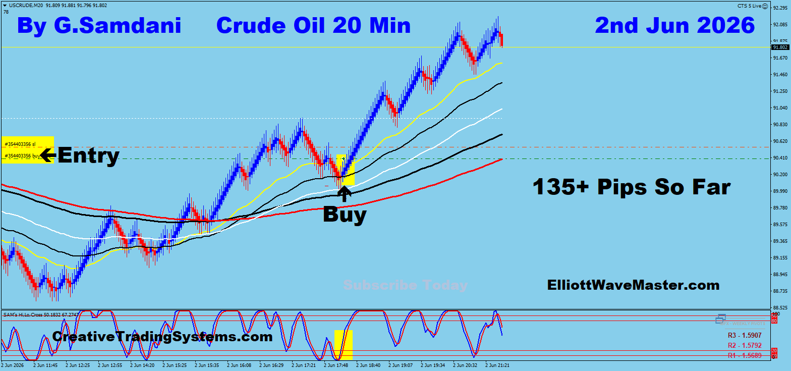 Oil 20 Min trade June 2 2026