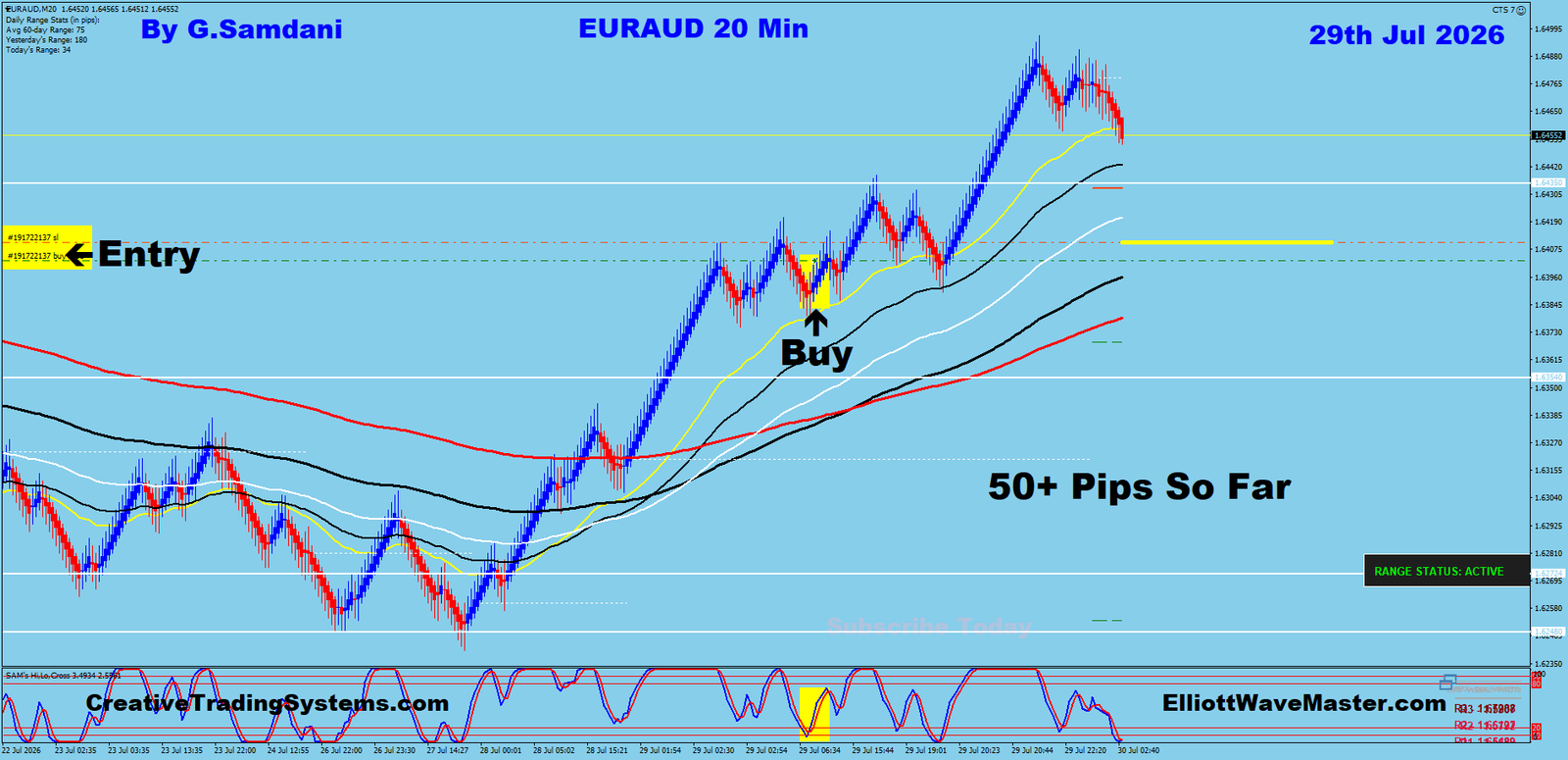 EUR/AUD 20 Min Trade — July 29 2026