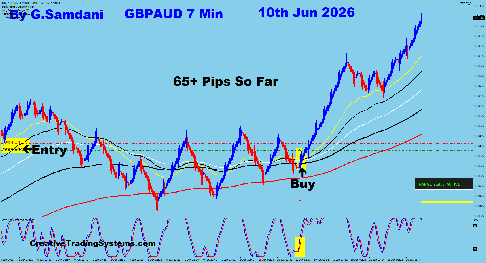 GBPAUD 7 Min trade June 10 2026
